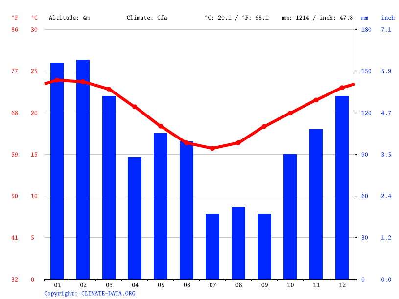 Hastings Point climate Average Temperature by month, Hastings Point