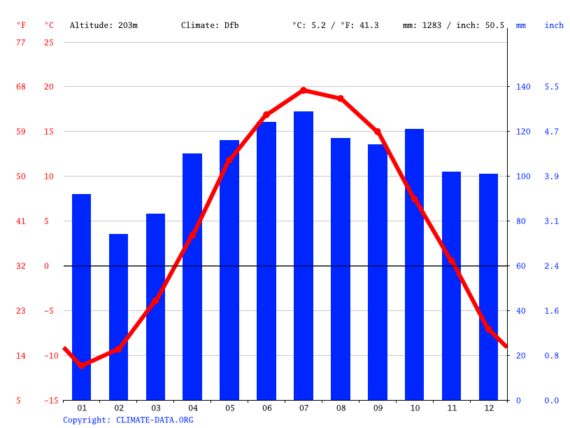 Piedmont climate Weather Piedmont & temperature by month