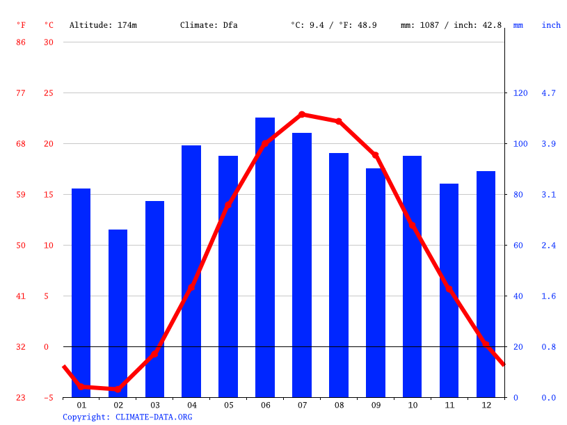 Turkey Point climate Average Temperature, weather by month, Turkey