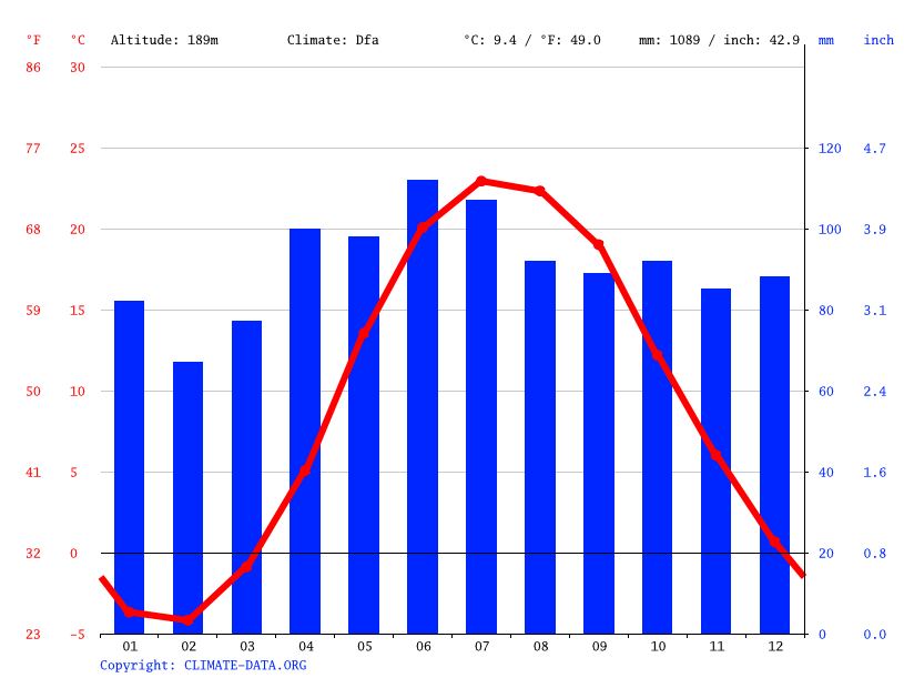 Port Burwell climate Average Temperature, weather by month, Port