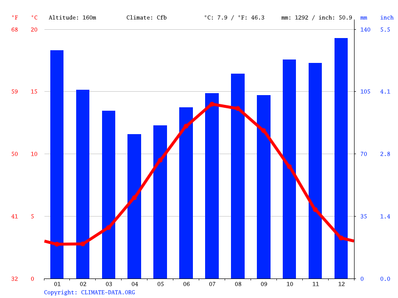 Clapham climate Weather Clapham & temperature by month