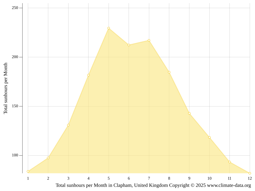 Clapham climate Weather Clapham & temperature by month