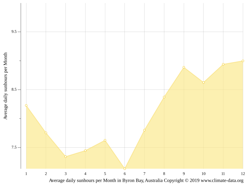 Byron Bay climate Average Temperature by month, Byron Bay water