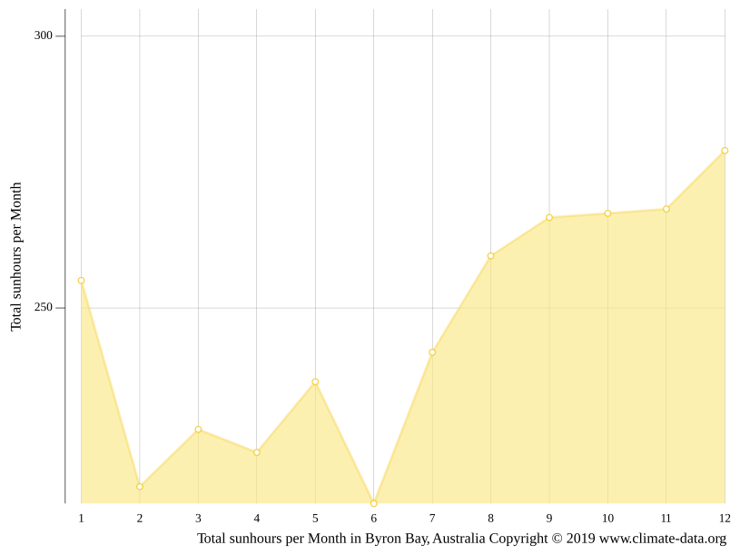 Byron Bay climate Average Temperature by month, Byron Bay water