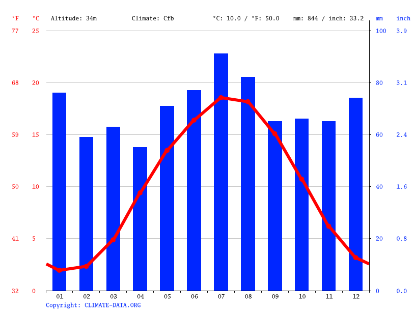 Klimat Tiste Wykres klimatyczny, wykres temperatury, tabela klimatu