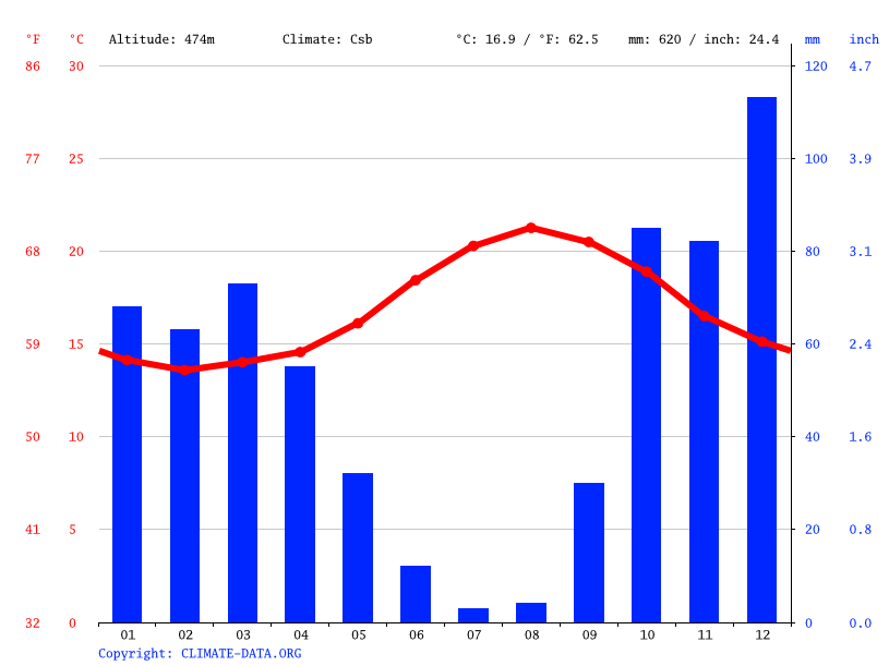Loreto climate Average Temperature by month, Loreto water temperature