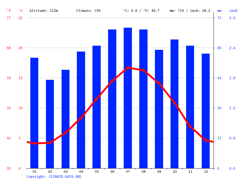 Oakham climate Weather Oakham & temperature by month