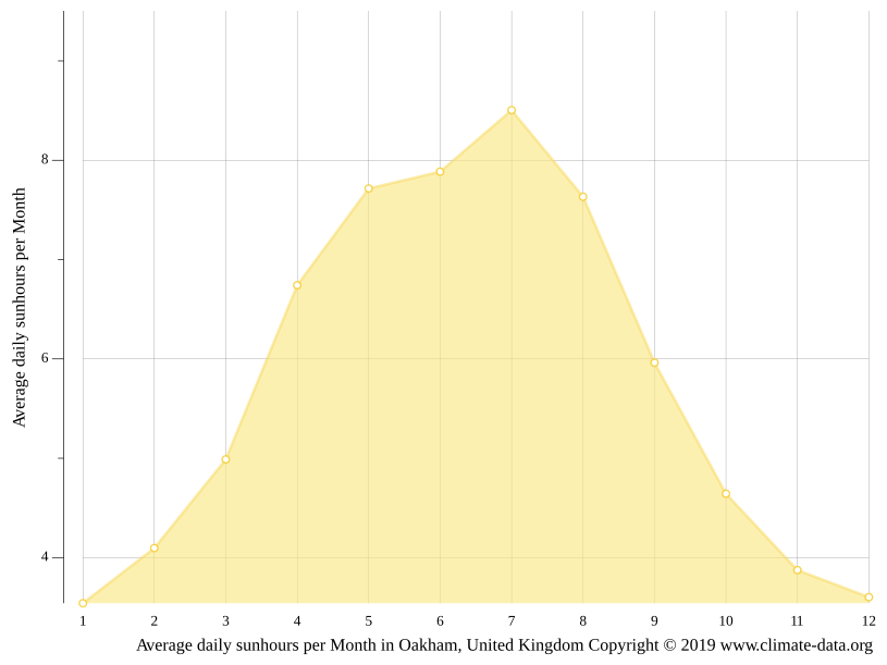 Oakham climate Weather Oakham & temperature by month