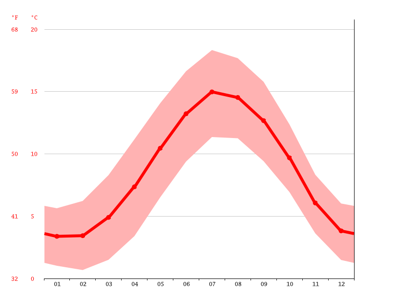 Klima Castleton Temperatur, Klimatabelle & Klimadiagramm für Castleton