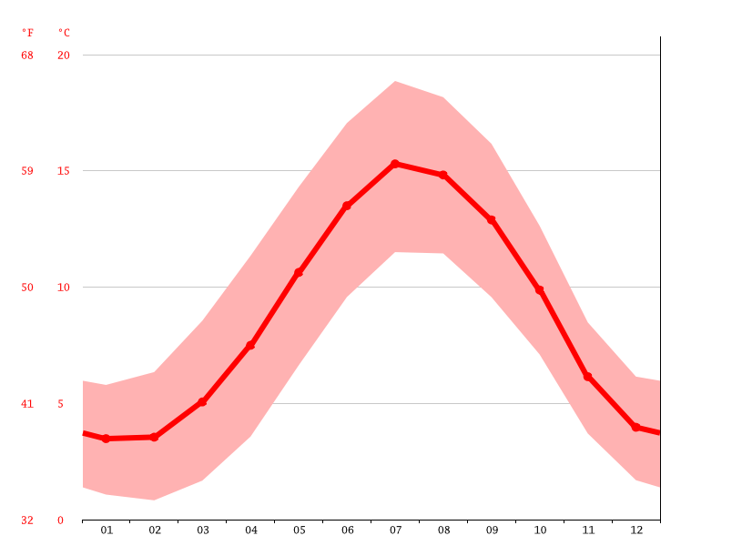 Biddulph Moor climate Weather Biddulph Moor & temperature by month