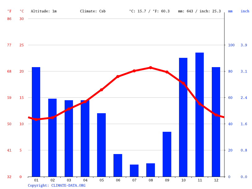 São Martinho do Porto climate Average Temperature, weather by month