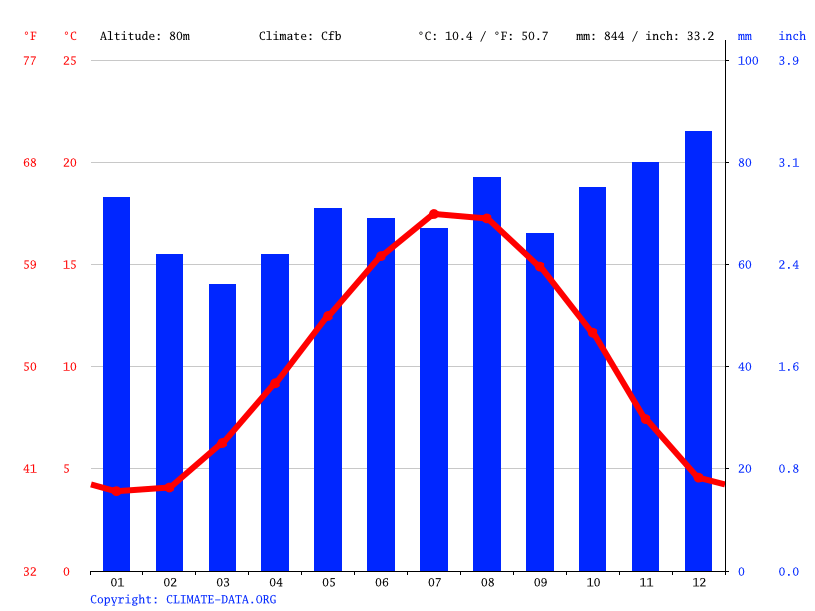 Clima MerckSaintLiévin Temperatura, Climograma y Tabla climática