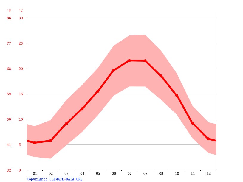 SainteSabineBorn climate Temperature SainteSabineBorn & Weather By