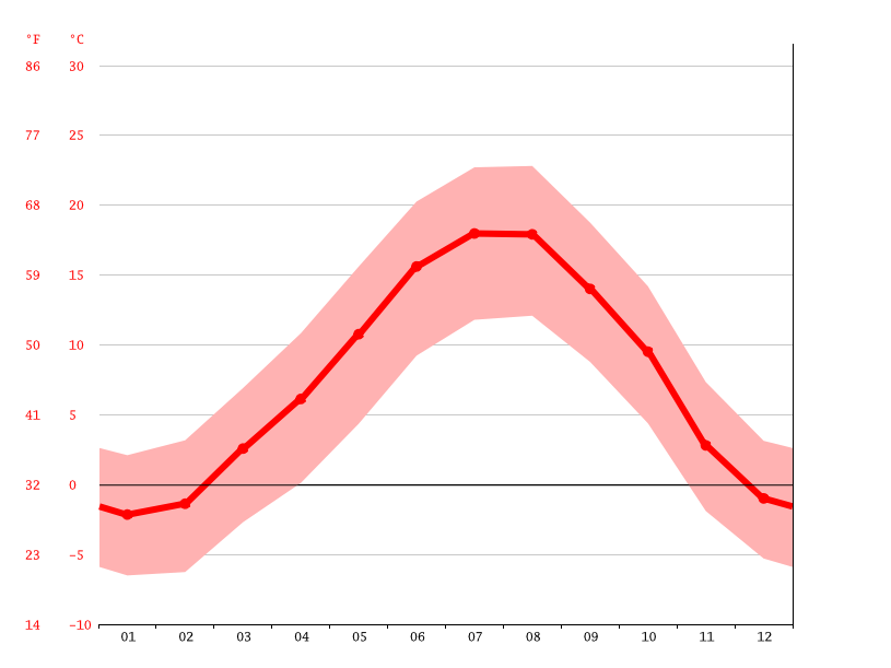 Le SauzeduLac climate Temperature Le SauzeduLac & Weather By Month