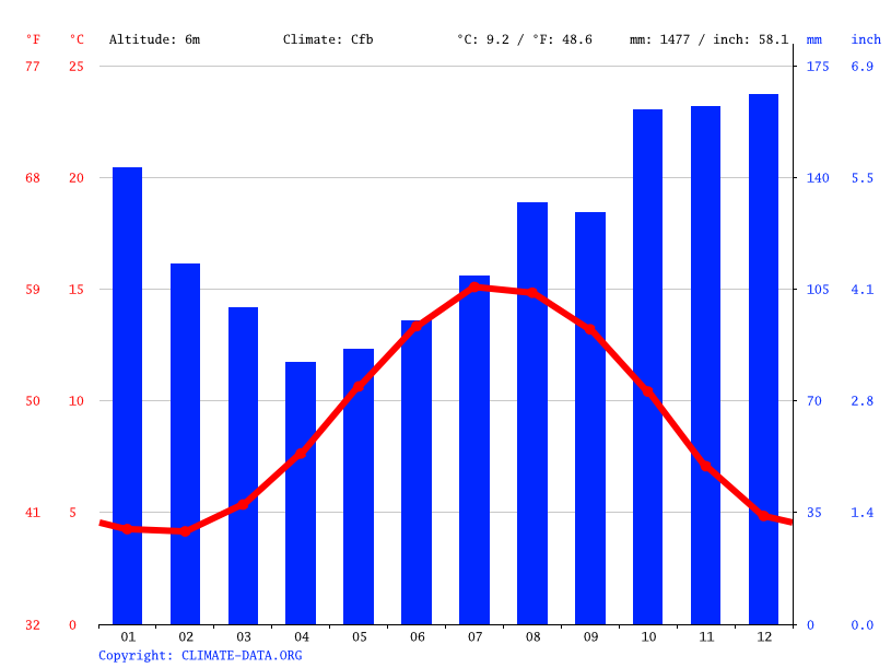 Middleton climate Average Temperature by month, Middleton water