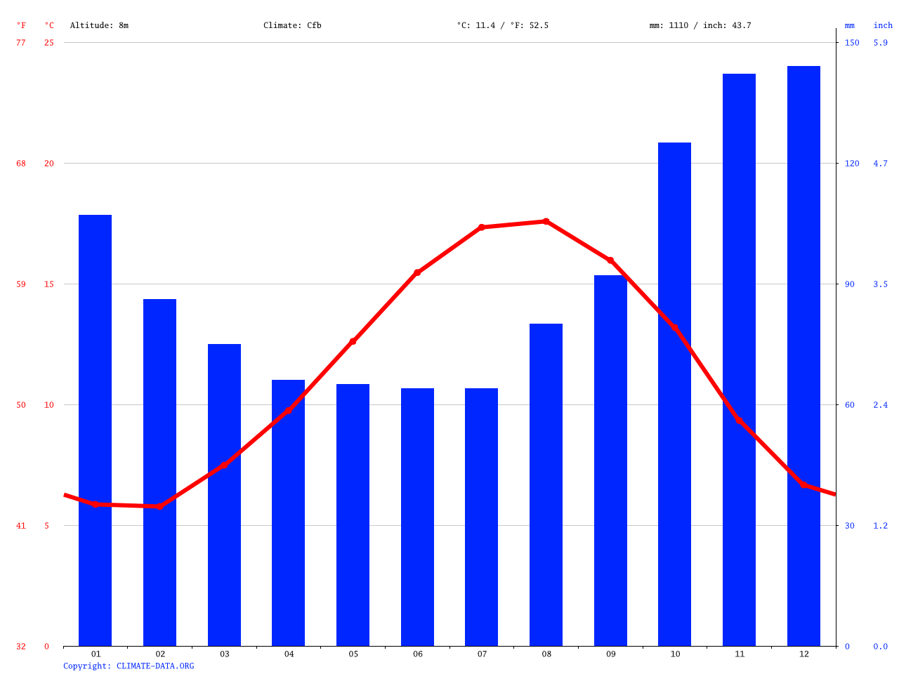 Étretat climate Average Temperature, weather by month, Étretat weather