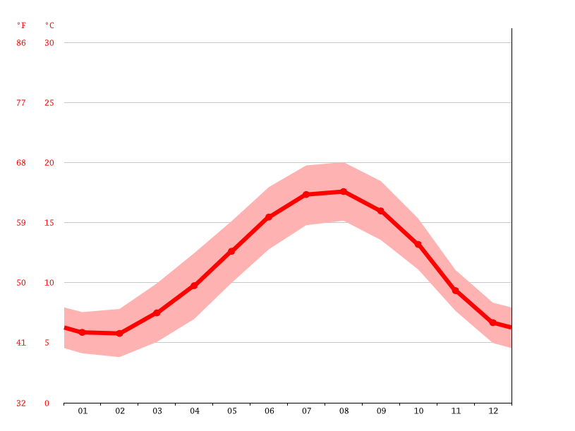 Étretat climate Average Temperature, weather by month, Étretat water