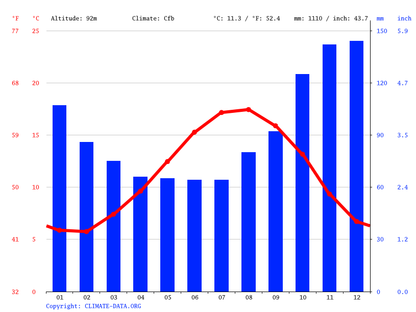 BordeauxSaintClair climate Average Temperature by month, Bordeaux
