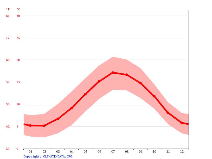Newtown climate Weather Newtown & temperature by month