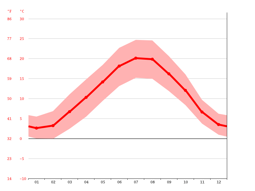 Klima LadoixSerrigny Wetter, Klimatabelle & Klimadiagramm für Ladoix