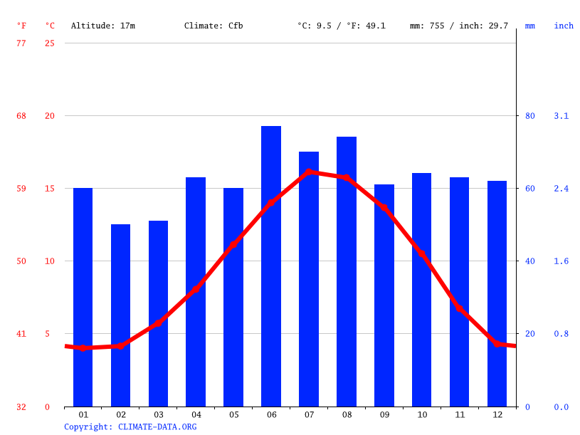 York climate Weather York & temperature by month
