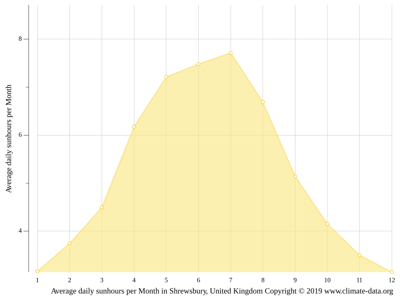 Shrewsbury climate Weather Shrewsbury & temperature by month