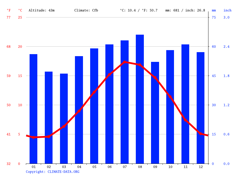Hertford climate Weather Hertford & temperature by month