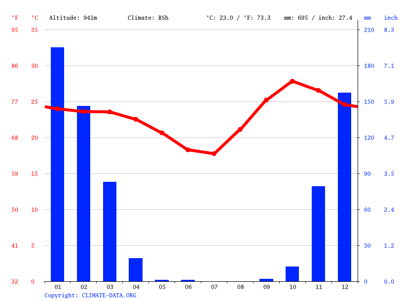 Kasane climate Weather Kasane & temperature by month