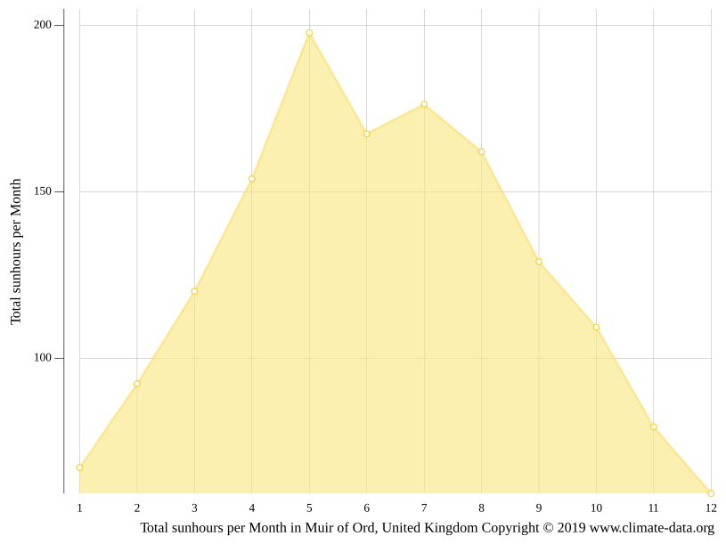 Muir of Ord climate Weather Muir of Ord & temperature by month