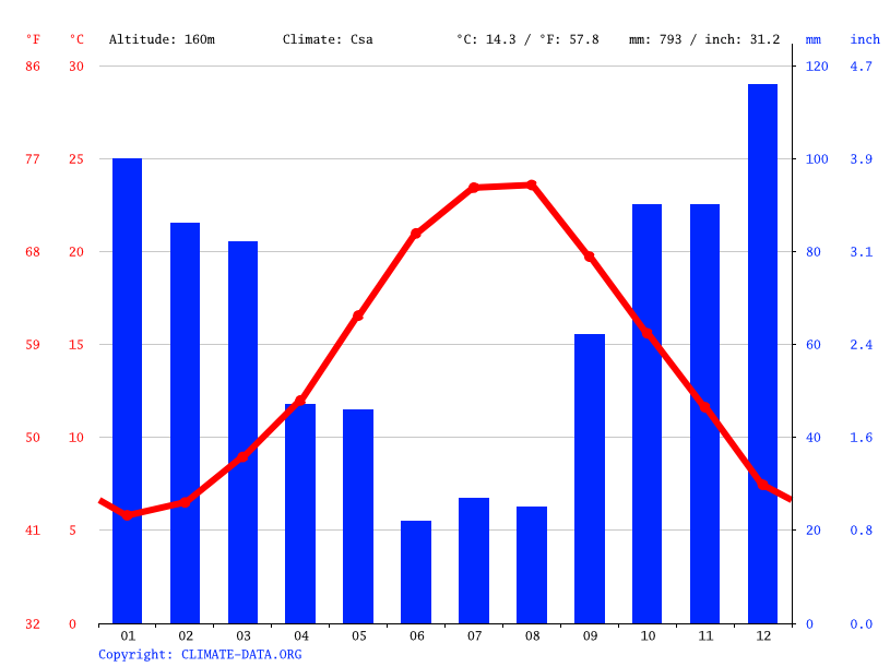 Climate Temperature, Climograph, Climate table for