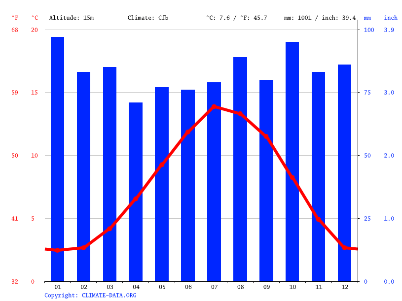 Invergordon climate Average Temperature by month, Invergordon water