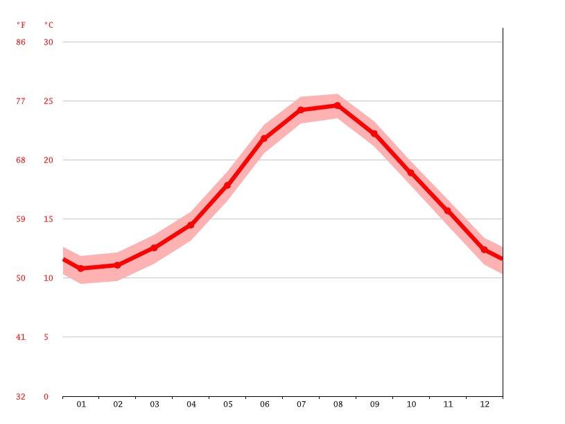 Andros climate Average Temperature by month, Andros water temperature