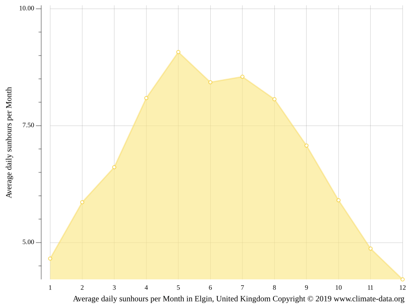 Elgin climate Weather Elgin & temperature by month