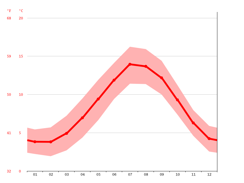 Elgin climate Weather Elgin & temperature by month
