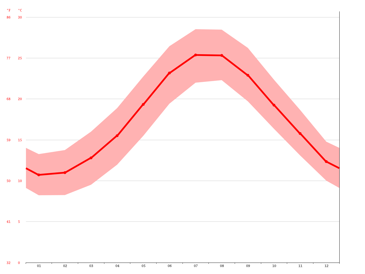 Bali climate Average Temperature, weather by month, Bali weather