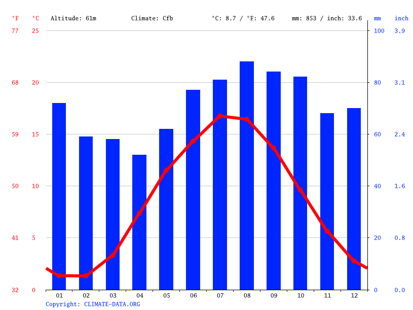 Klimat Billund Klimatogram, wykres temperatury, tabela klimatu