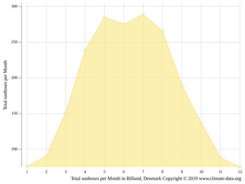 Billund climate Weather Billund & temperature by month