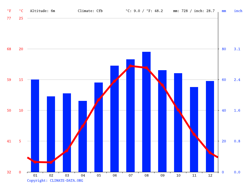Fredericia climate Weather Fredericia & temperature by month