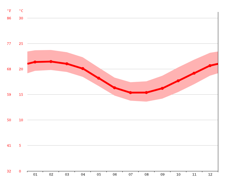 Le Baril climate Average Temperature, weather by month, Le Baril water