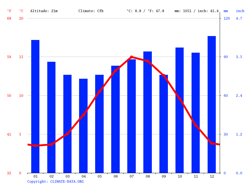 Carlisle climate Temperature Carlisle & Weather By Month