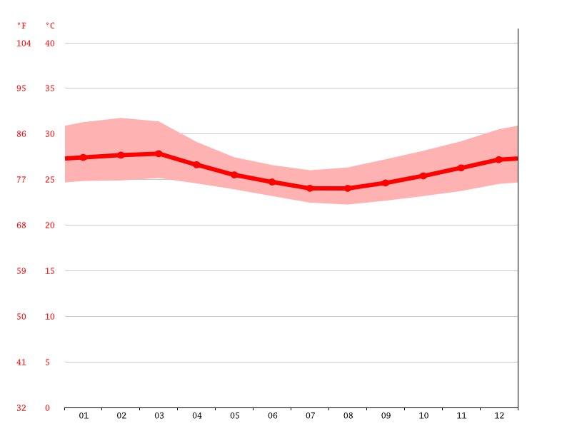 Kona ya Musa climate Average Temperature, weather by month, Kona ya