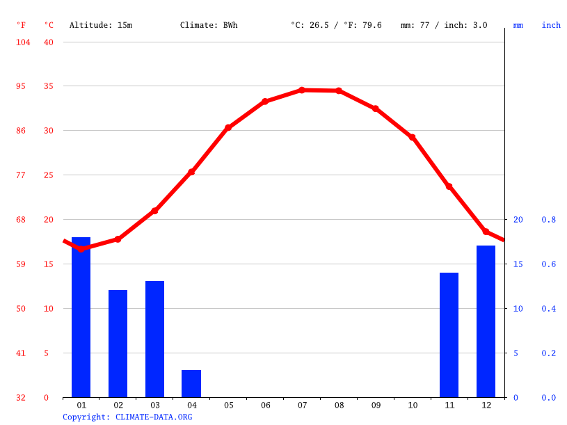 Al Khobar climate Average Temperature by month, Al Khobar water