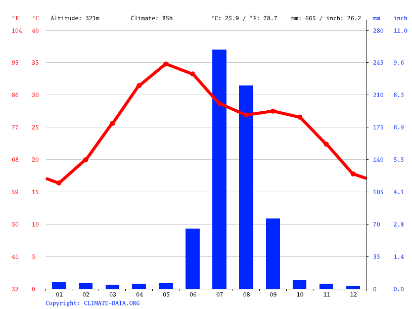 Shakargarh climate Average Temperature, weather by month, Shakargarh