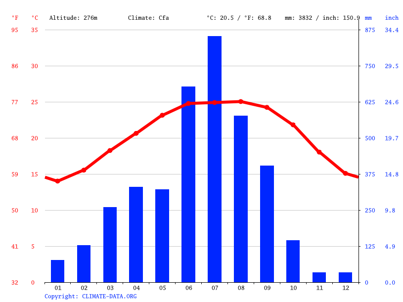 Climate Arunachal Pradesh Temperature, climate graph, Climate table