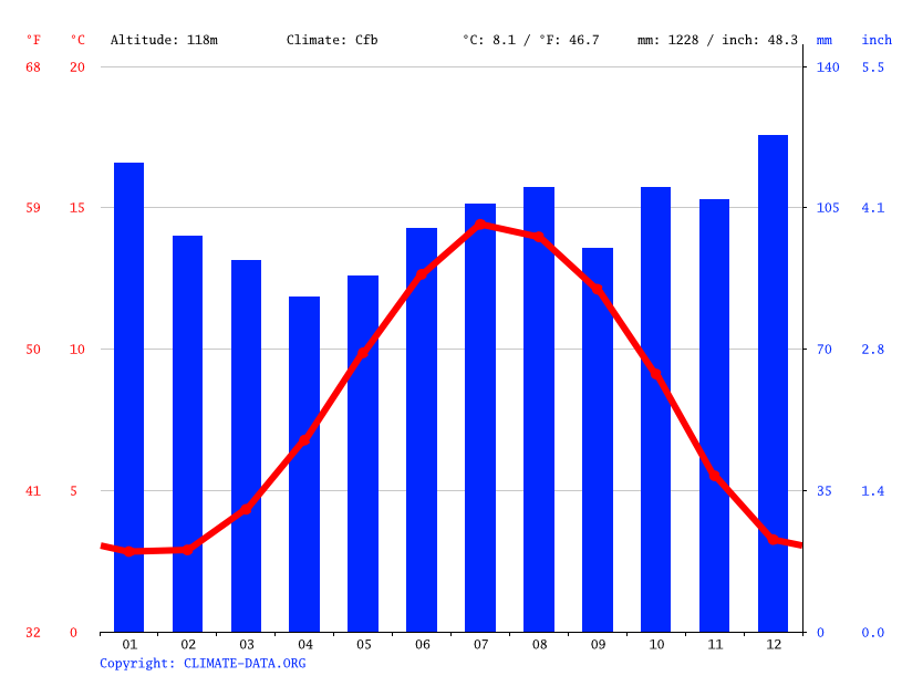 Burnley climate Weather Burnley & temperature by month