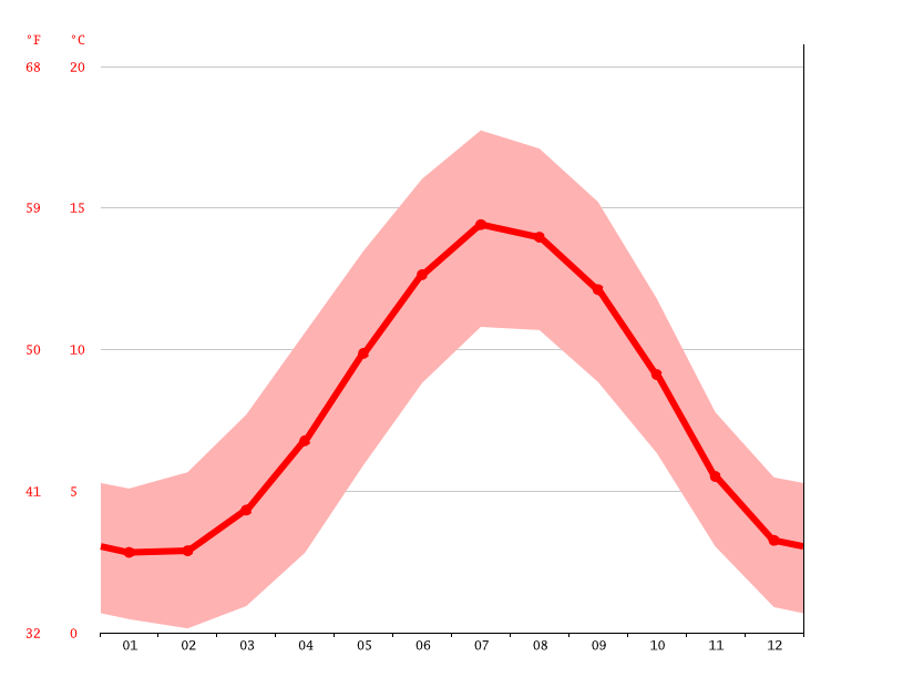 Burnley climate Weather Burnley & temperature by month