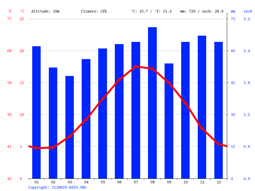 Maidstone climate Weather Maidstone & temperature by month