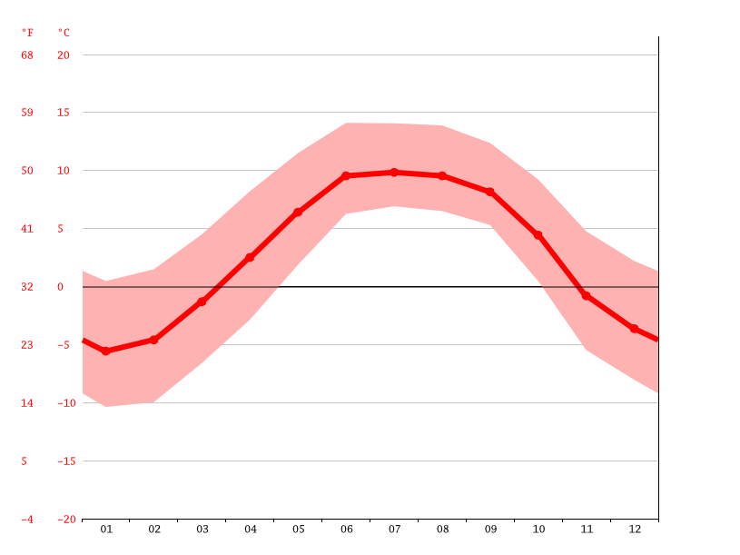 ShangriLa climate Weather ShangriLa & temperature by month