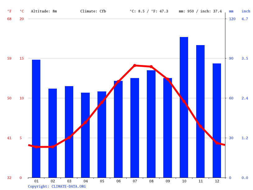 Montrose climate Average Temperature by month, Montrose water temperature