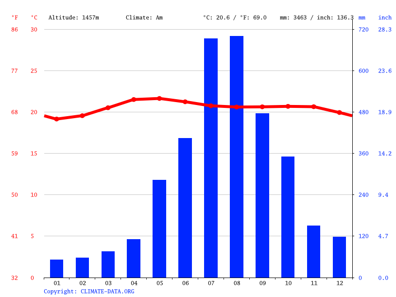 Lourdes Extension climate Weather Lourdes Extension & temperature by month